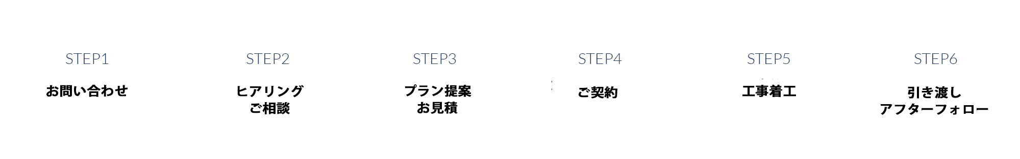 お問い合わせから工事完了まで